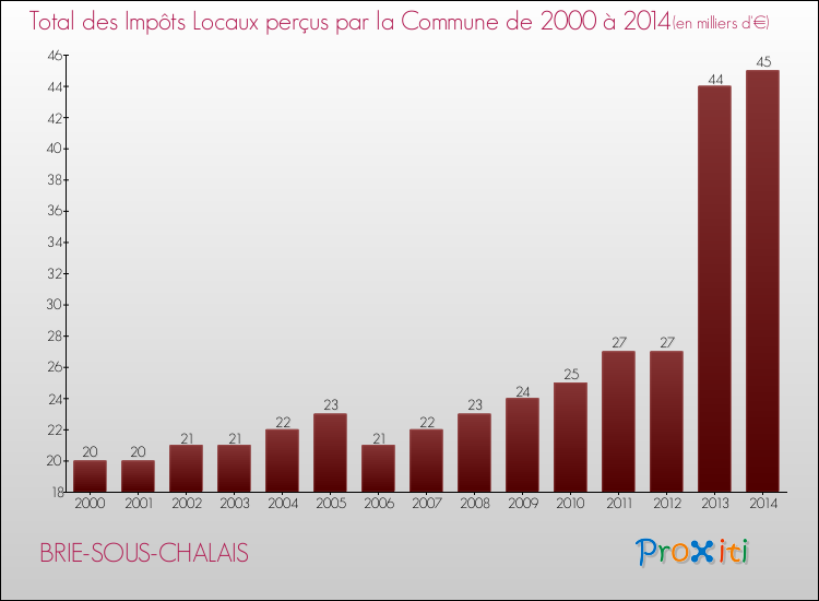 Evolution des Impôts Locaux pour la commune de BRIE-SOUS-CHALAIS de 2000 à 2014 Evolution des Impôts Locaux pour BRIE-SOUS-CHALAIS de 2000 à 2014