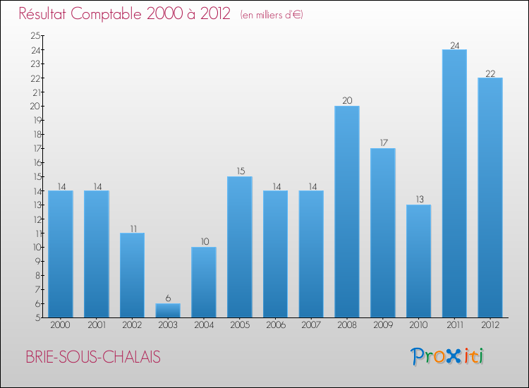 Evolution du résultat comptable pour la commune de BRIE-SOUS-CHALAIS de 2000 à 2012 Evolution du résultat comptable pour BRIE-SOUS-CHALAIS de 2000 à 2012