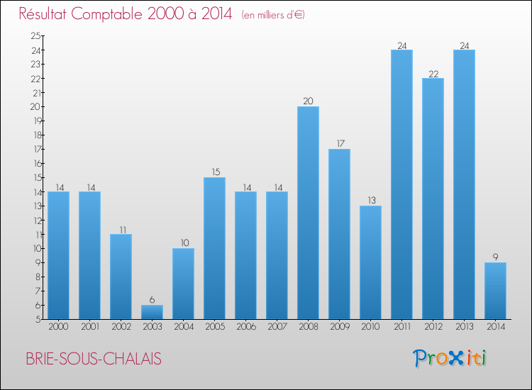 Evolution du résultat comptable pour la commune de BRIE-SOUS-CHALAIS de 2000 à 2014 Evolution du résultat comptable pour BRIE-SOUS-CHALAIS de 2000 à 2014