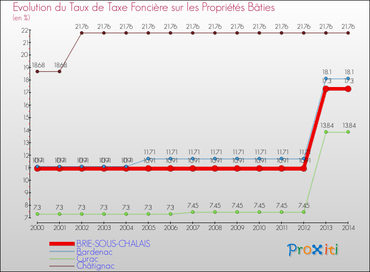 Evolution du taux de la taxe foncière sur le bati pour BRIE-SOUS-CHALAIS et les communes proches de 2000 à 2014 Comparaison des taux de taxe foncière sur le bati pour BRIE-SOUS-CHALAIS et les communes voisines de 2000 à 2014