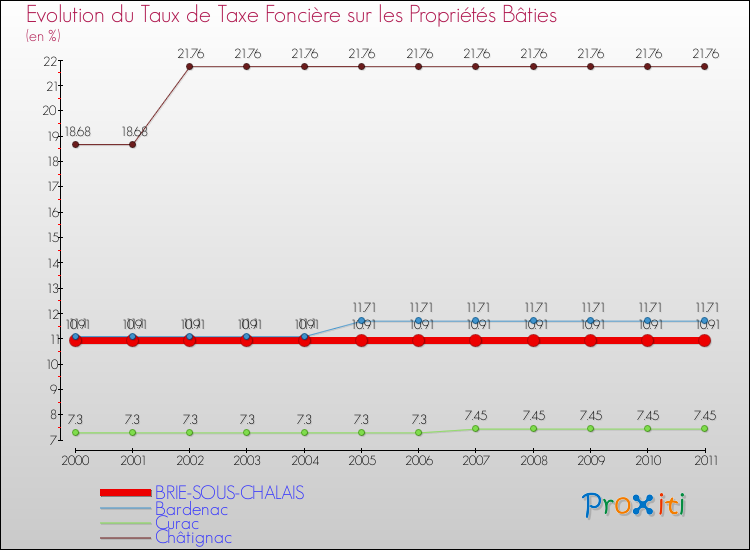 Evolution du taux de la taxe foncière sur le bati pour BRIE-SOUS-CHALAIS et les communes proches Comparaison des taux de taxe foncière sur le bati pour BRIE-SOUS-CHALAIS et les communes voisines