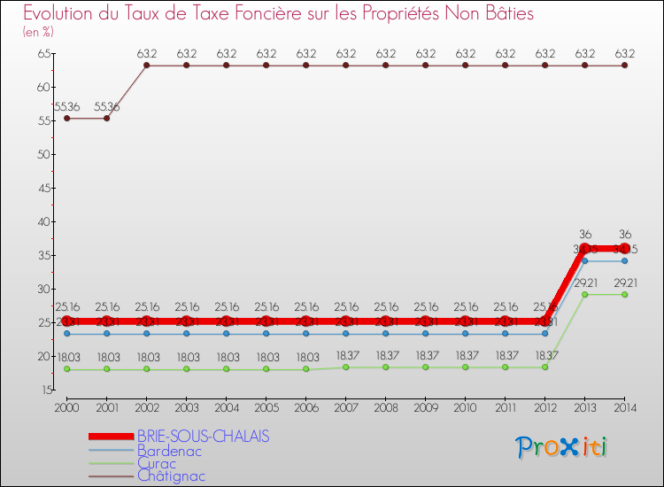 Evolution du taux de la taxe foncière sur les immeubles et terrains non batis pour BRIE-SOUS-CHALAIS et les communes proches de 2000 à 2014 Comparaison des taux de la taxe foncière sur les immeubles et terrains non batis pour BRIE-SOUS-CHALAIS et les communes voisines de 2000 à 2014