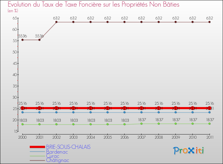 Evolution du taux de la taxe foncière sur les immeubles et terrains non batis pour BRIE-SOUS-CHALAIS et les communes proches Comparaison des taux de la taxe foncière sur les immeubles et terrains non batis pour BRIE-SOUS-CHALAIS et les communes voisines