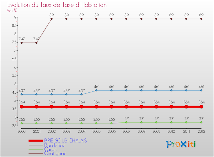 Evolution du taux de la taxe d'habitation pour BRIE-SOUS-CHALAIS et les communes proches Comparaison des taux de la taxe d'habitation pour BRIE-SOUS-CHALAIS et les communes voisines