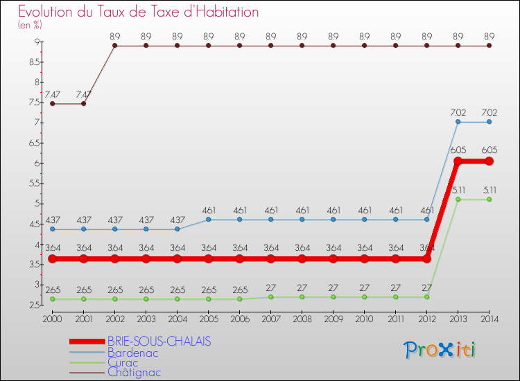 Evolution du taux de la taxe d'habitation pour BRIE-SOUS-CHALAIS et les communes proches de 2000 à 2014 Comparaison des taux de la taxe d'habitation pour BRIE-SOUS-CHALAIS et les communes voisines de 2000 à 2014