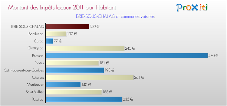 Montant des impôts locaux par Habitant pour BRIE-SOUS-CHALAIS et les communes proches Comparaison des impôts locaux par habitant pour BRIE-SOUS-CHALAIS et les communes voisines