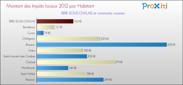 Montant des impôts locaux par Habitant pour BRIE-SOUS-CHALAIS et les communes proches Comparaison des impôts locaux par habitant pour BRIE-SOUS-CHALAIS et les communes voisines