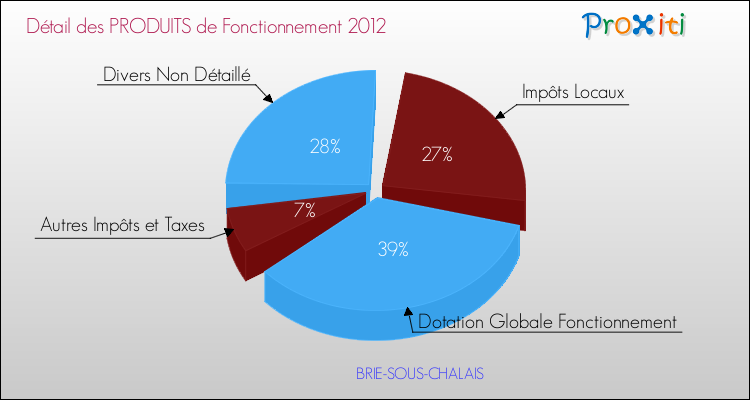 Décomposition du Budget de Fonctionnement 2012 de la commune de BRIE-SOUS-CHALAIS Budget de Fonctionnement 2012 pour la commune de BRIE-SOUS-CHALAIS