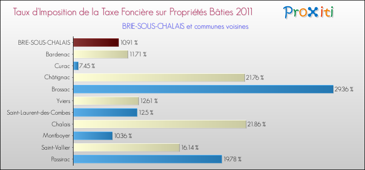 Taux d'imposition de la taxe foncière sur le bati 2011 pour BRIE-SOUS-CHALAIS et les communes proches Comparaison des taux d'imposition de la taxe foncière sur le bati 2011 pour BRIE-SOUS-CHALAIS et les communes voisines