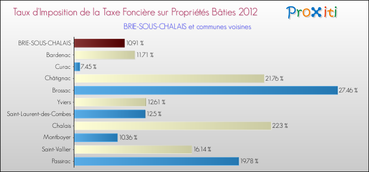 Taux d'imposition de la taxe foncière sur le bati 2012 pour BRIE-SOUS-CHALAIS et les communes proches Comparaison des taux d'imposition de la taxe foncière sur le bati 2012 pour BRIE-SOUS-CHALAIS et les communes voisines