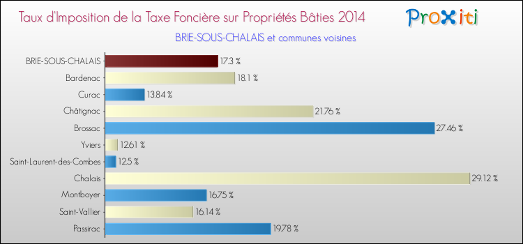 Taux d'imposition de la taxe foncière sur le bati 2014 pour BRIE-SOUS-CHALAIS et les communes proches Comparaison des taux d'imposition de la taxe foncière sur le bati 2014 pour BRIE-SOUS-CHALAIS et les communes voisines