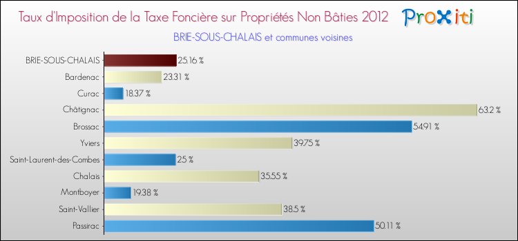 Taux d'imposition de la taxe foncière sur les immeubles et terrains non batis 2012 pour BRIE-SOUS-CHALAIS et les communes proches Comparaison des taux d'imposition de la taxe foncière sur les immeubles et terrains non batis 2012 pour BRIE-SOUS-CHALAIS et les communes voisines