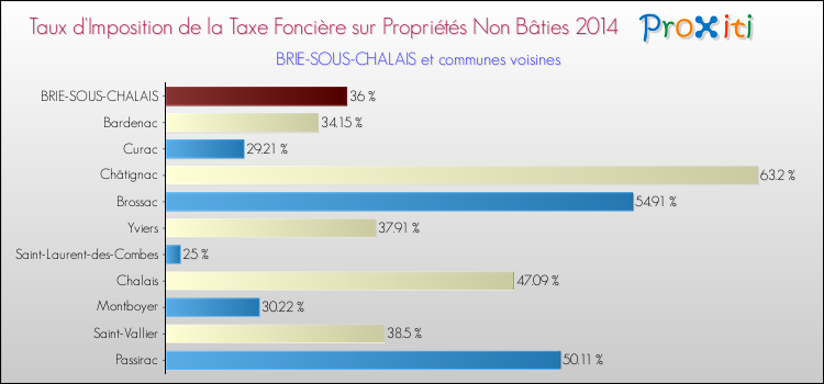 Taux d'imposition de la taxe foncière sur les immeubles et terrains non batis 2014 pour BRIE-SOUS-CHALAIS et les communes proches Comparaison des taux d'imposition de la taxe foncière sur les immeubles et terrains non batis 2014 pour BRIE-SOUS-CHALAIS et les communes voisines