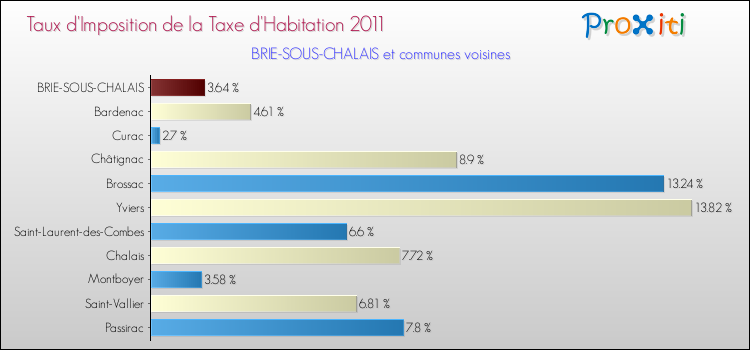 Taux d'imposition de la taxe d'habitation 2011 pour BRIE-SOUS-CHALAIS et les communes proches Comparaison des taux d'imposition de la taxe d'habitation 2011 pour BRIE-SOUS-CHALAIS et les communes voisines