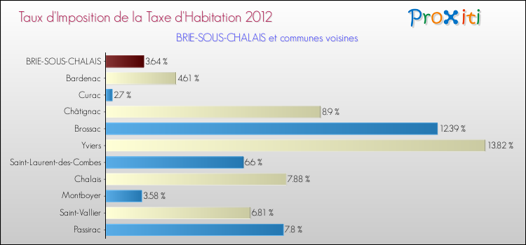 Taux d'imposition de la taxe d'habitation 2012 pour BRIE-SOUS-CHALAIS et les communes proches Comparaison des taux d'imposition de la taxe d'habitation 2012 pour BRIE-SOUS-CHALAIS et les communes voisines