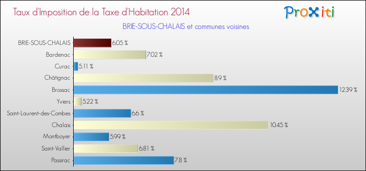 Taux d'imposition de la taxe d'habitation 2014 pour BRIE-SOUS-CHALAIS et les communes proches Comparaison des taux d'imposition de la taxe d'habitation 2014 pour BRIE-SOUS-CHALAIS et les communes voisines