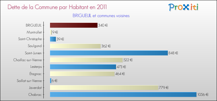 Dette par habitant de la commune en 2011 pour BRIGUEUIL et les communes proches Comparaison de la dette par habitant de la commune en 2011 pour BRIGUEUIL et les communes voisines
