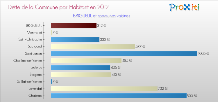 Dette par habitant de la commune en 2012 pour BRIGUEUIL et les communes proches Comparaison de la dette par habitant de la commune en 2012 pour BRIGUEUIL et les communes voisines
