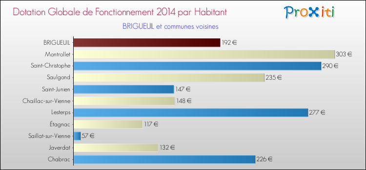 Montant des dotations globales de fonctionnement DGF par Habitant pour BRIGUEUIL et les communes proches en 2014. Comparaison des des dotations globales de fonctionnement DGF par habitant pour BRIGUEUIL et les communes voisines en 2014.