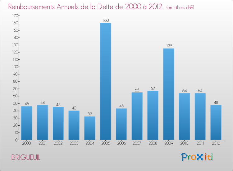 Evolution de l'annuité de la dette pour la commune de BRIGUEUIL de 2000 à 2012 Annuités de la dette pour BRIGUEUIL de 2000 à 2012