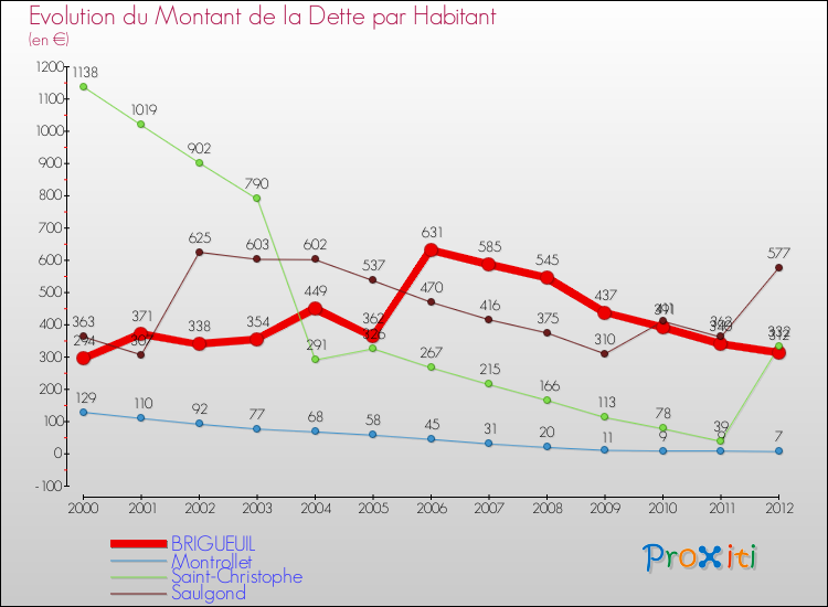 Evolution de la dette par habitant pour la commune de BRIGUEUIL et les communes proches de 2000 à 2012 Comparaison de la dette par habitant pour BRIGUEUIL et les communes voisines de 2000 à 2012