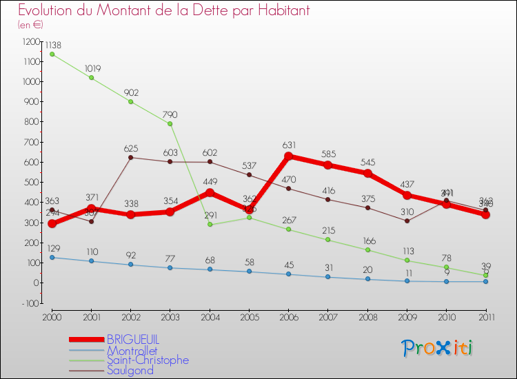 Evolution de la dette par habitant pour la commune de BRIGUEUIL et les communes proches Comparaison de la dette par habitant pour BRIGUEUIL et les communes voisines