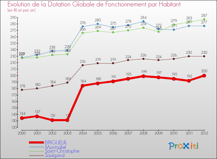 Evolution et montant de la dotation globale de fonctionnement par Habitant pour BRIGUEUIL et les communes proches Comparaison des dotations globales de fonctionnement par habitant pour BRIGUEUIL et les communes voisines