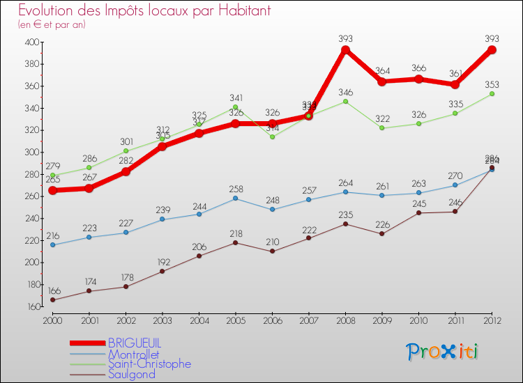 Evolution et montant des impôts locaux par Habitant pour BRIGUEUIL et les communes proches Comparaison des impôts locaux par habitant pour BRIGUEUIL et les communes voisines
