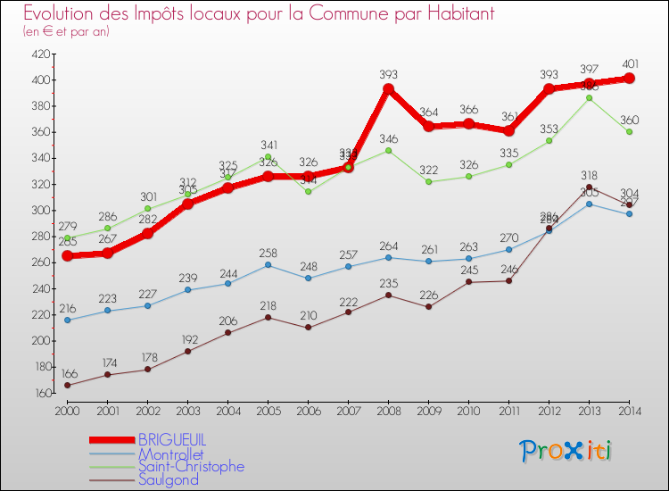 Evolution et montant des impôts locaux par Habitant pour BRIGUEUIL et les communes proches de 2000 à 2014 Comparaison des impôts locaux par habitant pour BRIGUEUIL et les communes voisines de 2000 à 2014