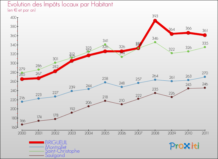 Evolution et montant des impôts locaux par Habitant pour BRIGUEUIL et les communes proches Comparaison des impôts locaux par habitant pour BRIGUEUIL et les communes voisines