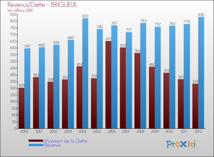 Evolution comparée de la dette et des revenus pour la commune de BRIGUEUIL de 2000 à 2012 Comparaison de la dette et des revenus pour BRIGUEUIL de 2000 à 2012
