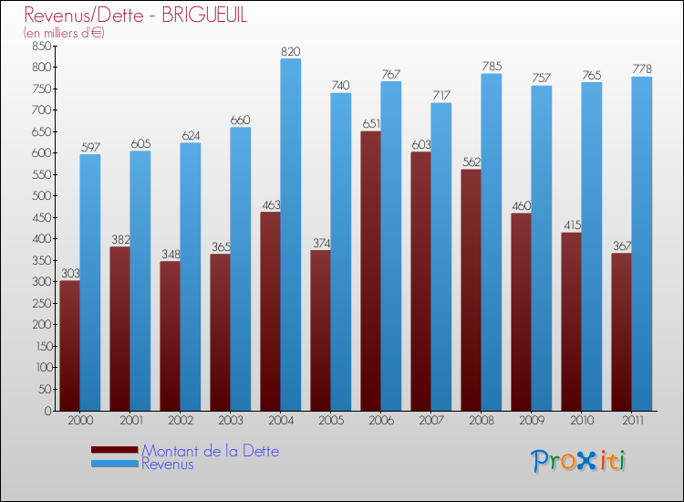 Evolution comparée de la dette et des revenus pour la commune de BRIGUEUIL de 2000 à 2011 Comparaison de la dette et des revenus pour BRIGUEUIL de 2000 à 2011