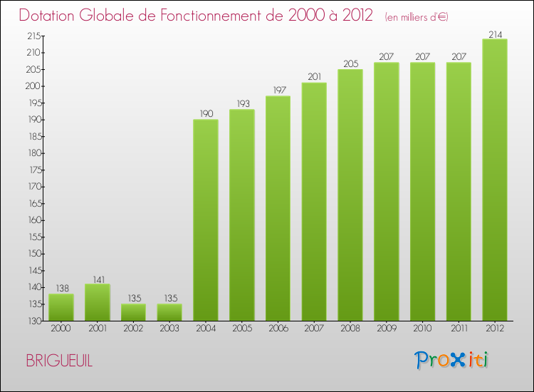 Evolution du montant de la Dotation Globale de Fonctionnement pour la commune de BRIGUEUIL de 2000 à 2012 Evolution du montant de la Dotation Globale de Fonctionnement pour BRIGUEUIL de 2000 à 2012