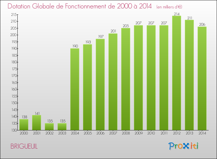 Evolution du montant de la Dotation Globale de Fonctionnement pour la commune de BRIGUEUIL de 2000 à 2014 Evolution du montant de la Dotation Globale de Fonctionnement pour BRIGUEUIL de 2000 à 2014