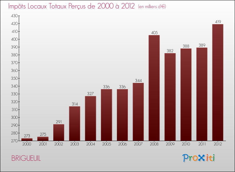 Evolution des Impôts Locaux pour la commune de BRIGUEUIL de 2000 à 2012 Evolution des Impôts Locaux pour BRIGUEUIL de 2000 à 2012