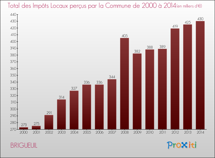 Evolution des Impôts Locaux pour la commune de BRIGUEUIL de 2000 à 2014 Evolution des Impôts Locaux pour BRIGUEUIL de 2000 à 2014