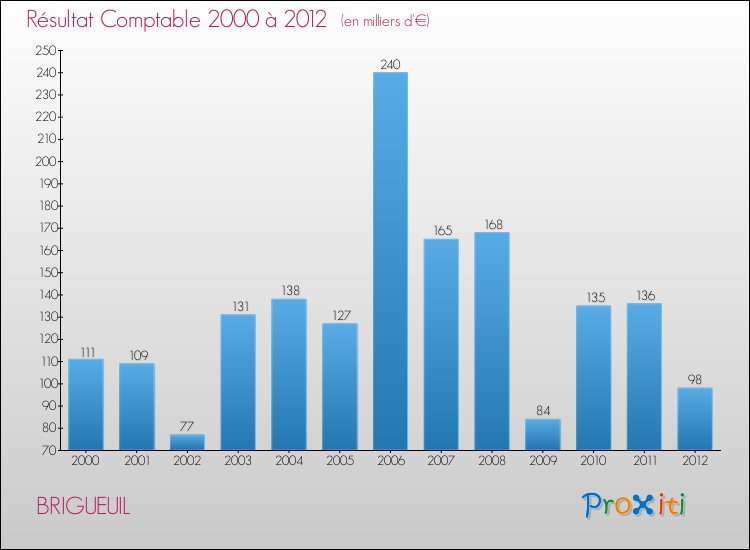 Evolution du résultat comptable pour la commune de BRIGUEUIL de 2000 à 2012 Evolution du résultat comptable pour BRIGUEUIL de 2000 à 2012