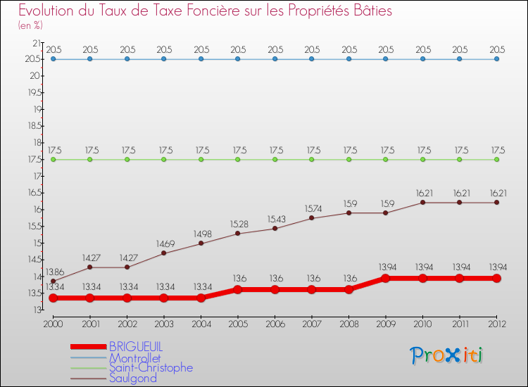 Evolution du taux de la taxe foncière sur le bati pour BRIGUEUIL et les communes proches de 2000 à 2012 Comparaison des taux de taxe foncière sur le bati pour BRIGUEUIL et les communes voisines de 2000 à 2012