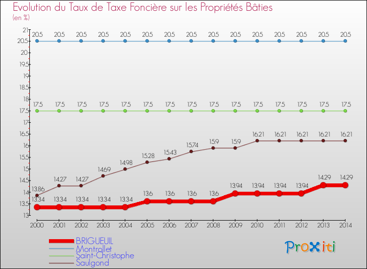 Evolution du taux de la taxe foncière sur le bati pour BRIGUEUIL et les communes proches de 2000 à 2014 Comparaison des taux de taxe foncière sur le bati pour BRIGUEUIL et les communes voisines de 2000 à 2014