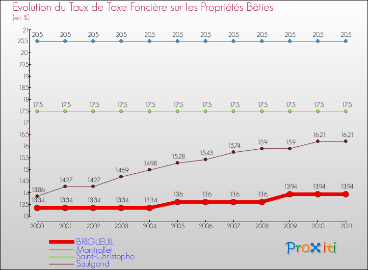 Evolution du taux de la taxe foncière sur le bati pour BRIGUEUIL et les communes proches Comparaison des taux de taxe foncière sur le bati pour BRIGUEUIL et les communes voisines