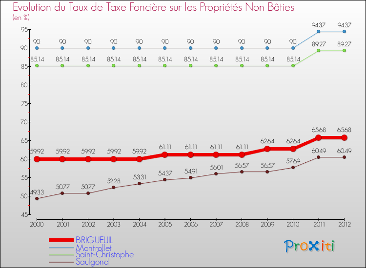 Evolution du taux de la taxe foncière sur les immeubles et terrains non batis pour BRIGUEUIL et les communes proches de 2000 à 2012 Comparaison des taux de la taxe foncière sur les immeubles et terrains non batis pour BRIGUEUIL et les communes voisines de 2000 à 2012