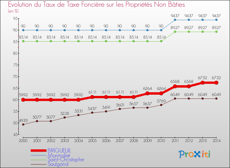 Evolution du taux de la taxe foncière sur les immeubles et terrains non batis pour BRIGUEUIL et les communes proches de 2000 à 2014 Comparaison des taux de la taxe foncière sur les immeubles et terrains non batis pour BRIGUEUIL et les communes voisines de 2000 à 2014