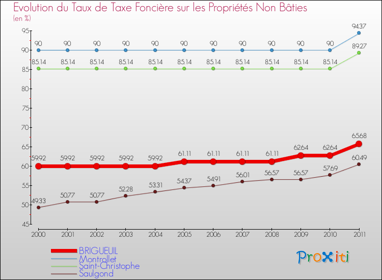 Evolution du taux de la taxe foncière sur les immeubles et terrains non batis pour BRIGUEUIL et les communes proches Comparaison des taux de la taxe foncière sur les immeubles et terrains non batis pour BRIGUEUIL et les communes voisines