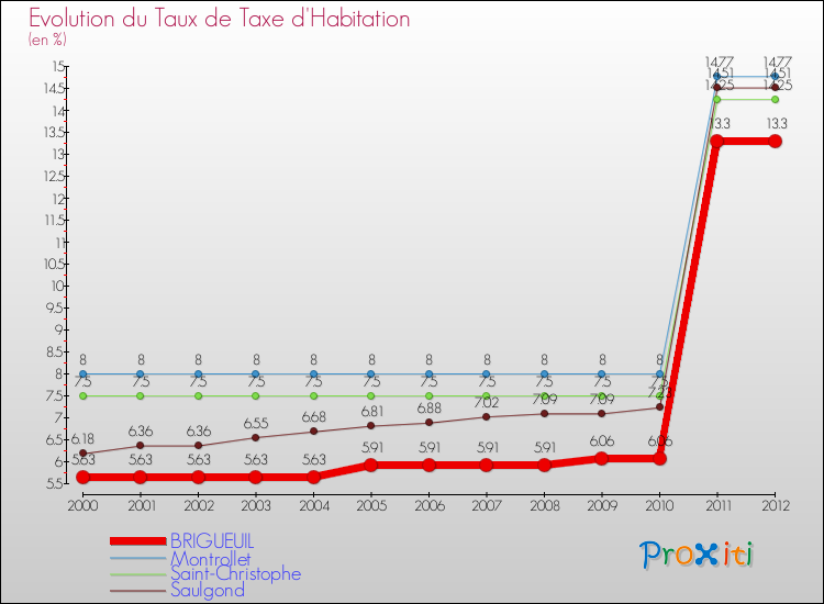Evolution du taux de la taxe d'habitation pour BRIGUEUIL et les communes proches Comparaison des taux de la taxe d'habitation pour BRIGUEUIL et les communes voisines