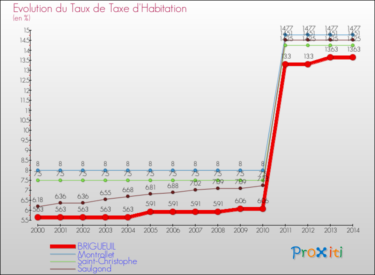 Evolution du taux de la taxe d'habitation pour BRIGUEUIL et les communes proches de 2000 à 2014 Comparaison des taux de la taxe d'habitation pour BRIGUEUIL et les communes voisines de 2000 à 2014