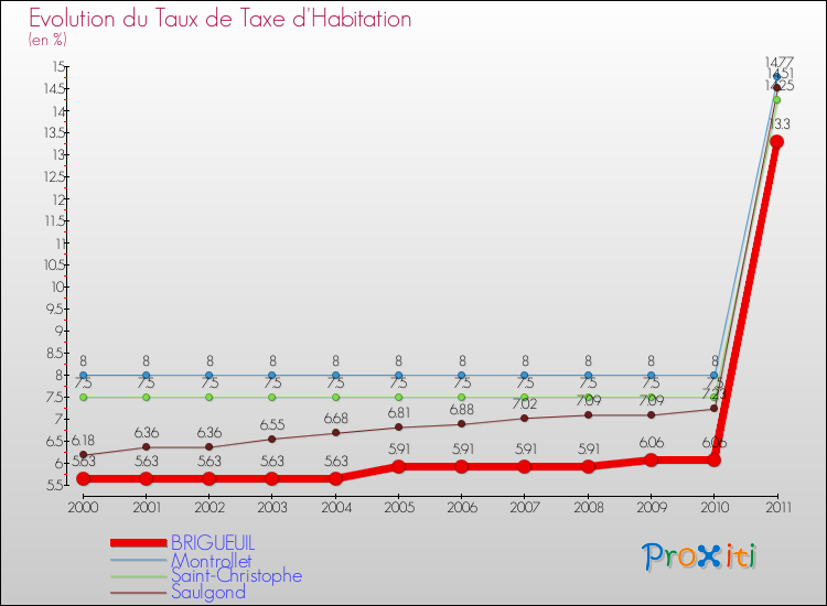 Evolution du taux de la taxe d'habitation pour BRIGUEUIL et les communes proches Comparaison des taux de la taxe d'habitation pour BRIGUEUIL et les communes voisines