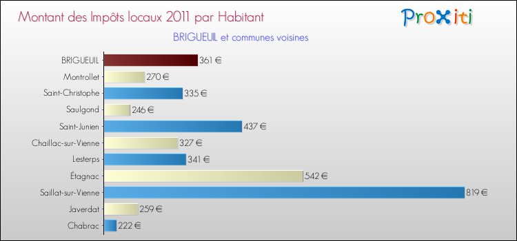 Montant des impôts locaux par Habitant pour BRIGUEUIL et les communes proches Comparaison des impôts locaux par habitant pour BRIGUEUIL et les communes voisines