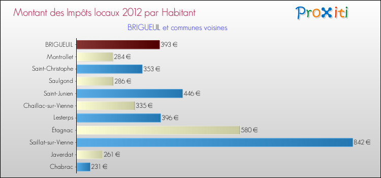 Montant des impôts locaux par Habitant pour BRIGUEUIL et les communes proches Comparaison des impôts locaux par habitant pour BRIGUEUIL et les communes voisines