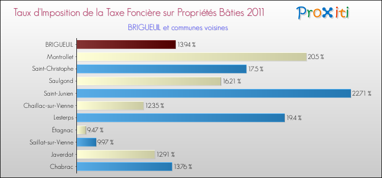 Taux d'imposition de la taxe foncière sur le bati 2011 pour BRIGUEUIL et les communes proches Comparaison des taux d'imposition de la taxe foncière sur le bati 2011 pour BRIGUEUIL et les communes voisines
