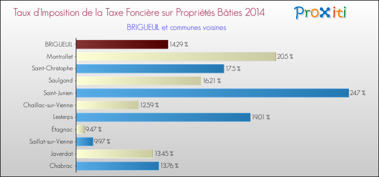Taux d'imposition de la taxe foncière sur le bati 2014 pour BRIGUEUIL et les communes proches Comparaison des taux d'imposition de la taxe foncière sur le bati 2014 pour BRIGUEUIL et les communes voisines